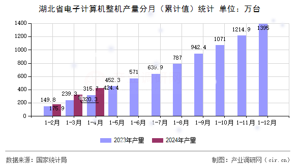 湖北省電子計算機整機產(chǎn)量分月（累計值）統(tǒng)計