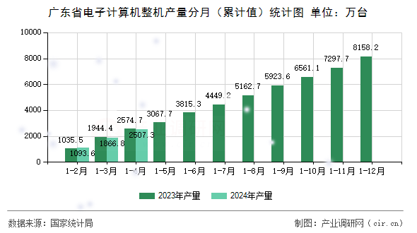 廣東省電子計算機整機產(chǎn)量分月（累計值）統(tǒng)計圖