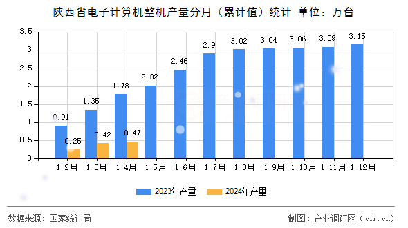 陜西省電子計算機整機產(chǎn)量分月（累計值）統(tǒng)計