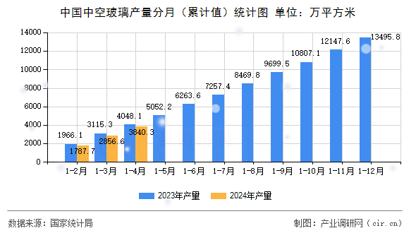 中國(guó)中空玻璃產(chǎn)量分月（累計(jì)值）統(tǒng)計(jì)圖