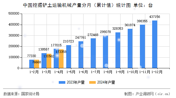 中國(guó)挖掘鏟土運(yùn)輸機(jī)械產(chǎn)量分月（累計(jì)值）統(tǒng)計(jì)圖