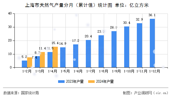 上海市天然氣產(chǎn)量分月（累計(jì)值）統(tǒng)計(jì)圖