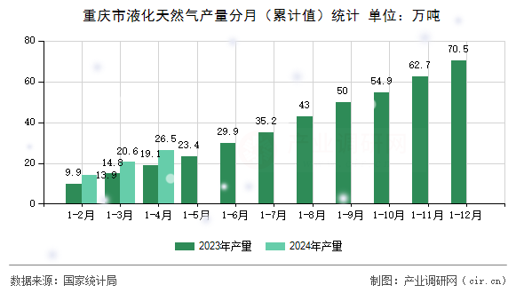 重慶市液化天然氣產(chǎn)量分月（累計(jì)值）統(tǒng)計(jì)