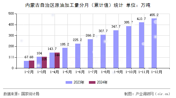 內(nèi)蒙古自治區(qū)原油加工量分月（累計值）統(tǒng)計