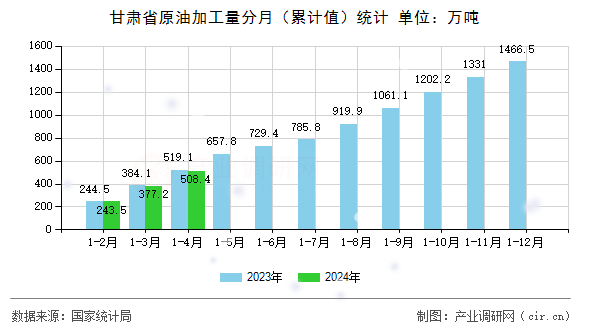 甘肅省原油加工量分月（累計(jì)值）統(tǒng)計(jì)