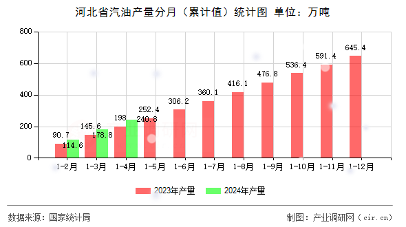 河北省汽油產(chǎn)量分月（累計(jì)值）統(tǒng)計(jì)圖