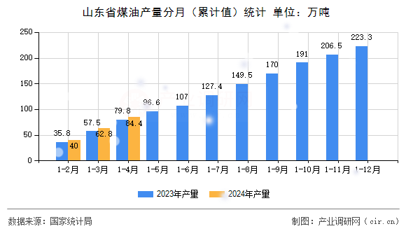 山東省煤油產(chǎn)量分月（累計值）統(tǒng)計