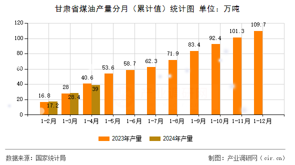 甘肅省煤油產(chǎn)量分月（累計值）統(tǒng)計圖