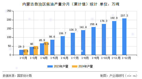 內(nèi)蒙古自治區(qū)柴油產(chǎn)量分月（累計(jì)值）統(tǒng)計(jì)