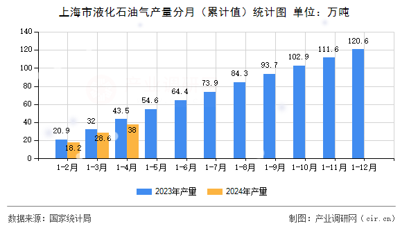 上海市液化石油氣產(chǎn)量分月（累計(jì)值）統(tǒng)計(jì)圖