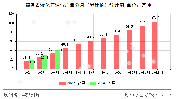 福建省液化石油氣產量分月（累計值）統(tǒng)計圖