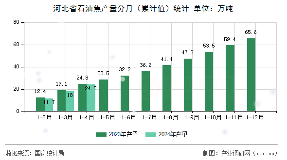 河北省石油焦產(chǎn)量分月（累計(jì)值）統(tǒng)計(jì)