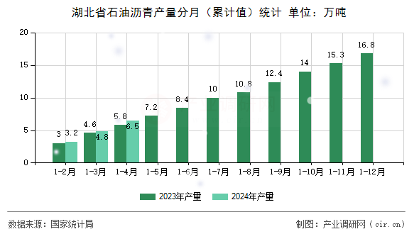 湖北省石油瀝青產(chǎn)量分月（累計值）統(tǒng)計