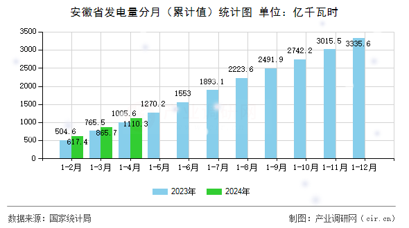 安徽省發(fā)電量分月（累計值）統(tǒng)計圖