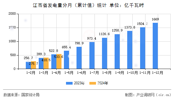 江西省發(fā)電量分月（累計(jì)值）統(tǒng)計(jì)