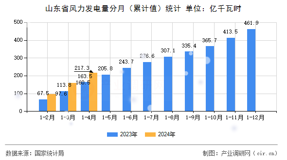 山東省風(fēng)力發(fā)電量分月（累計值）統(tǒng)計