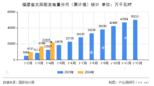 福建省太陽能發(fā)電量分月（累計(jì)值）統(tǒng)計(jì)