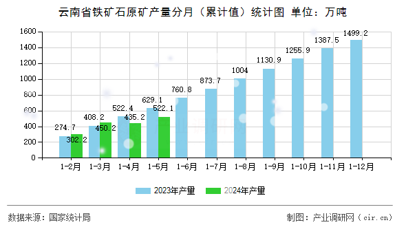 云南省鐵礦石原礦產(chǎn)量分月（累計(jì)值）統(tǒng)計(jì)圖