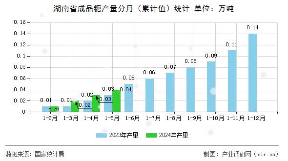 湖南省成品糖產(chǎn)量分月（累計值）統(tǒng)計