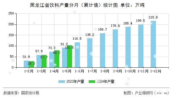 黑龍江省飲料產(chǎn)量分月（累計(jì)值）統(tǒng)計(jì)圖