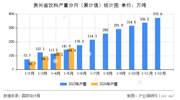 貴州省飲料產量分月（累計值）統(tǒng)計圖