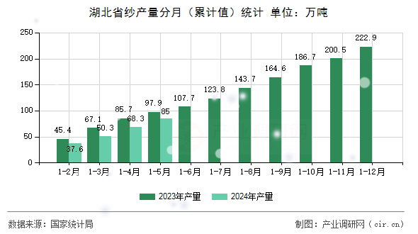 湖北省紗產量分月（累計值）統計