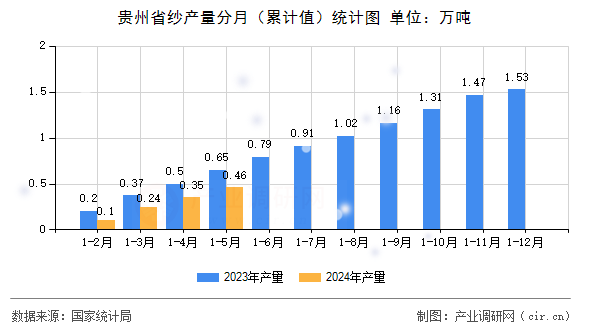 貴州省紗產(chǎn)量分月（累計值）統(tǒng)計圖