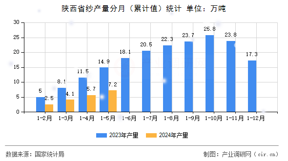 陜西省紗產(chǎn)量分月（累計(jì)值）統(tǒng)計(jì)