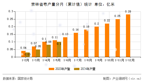吉林省布產(chǎn)量分月（累計值）統(tǒng)計