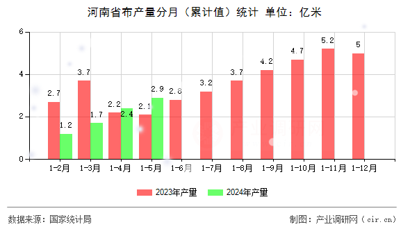 河南省布產(chǎn)量分月（累計值）統(tǒng)計