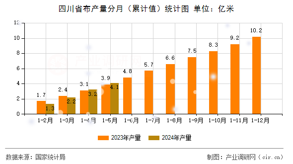 四川省布產(chǎn)量分月（累計(jì)值）統(tǒng)計(jì)圖