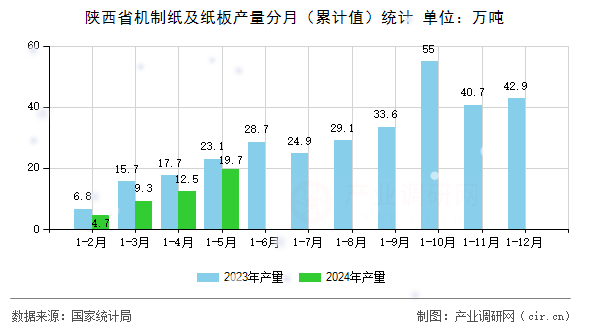 陜西省機(jī)制紙及紙板產(chǎn)量分月（累計(jì)值）統(tǒng)計(jì)