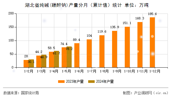 湖北省純堿(碳酸鈉)產(chǎn)量分月（累計(jì)值）統(tǒng)計(jì)