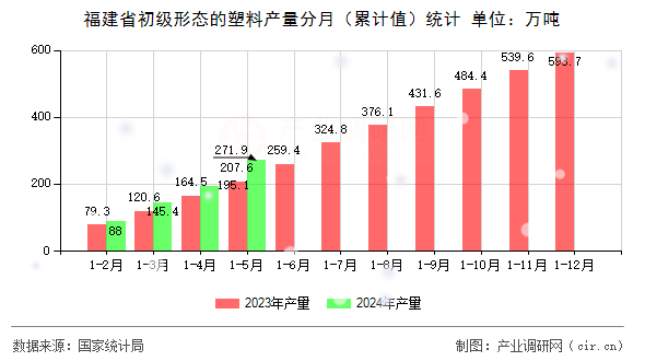 福建省初級形態(tài)的塑料產(chǎn)量分月（累計值）統(tǒng)計