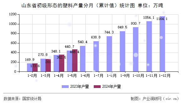 山東省初級形態(tài)的塑料產量分月（累計值）統(tǒng)計圖