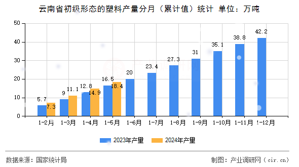 云南省初級形態(tài)的塑料產(chǎn)量分月（累計值）統(tǒng)計