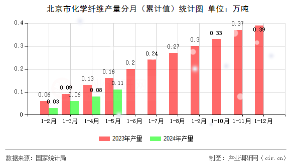 北京市化學(xué)纖維產(chǎn)量分月（累計(jì)值）統(tǒng)計(jì)圖