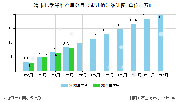 上海市化學(xué)纖維產(chǎn)量分月（累計值）統(tǒng)計圖