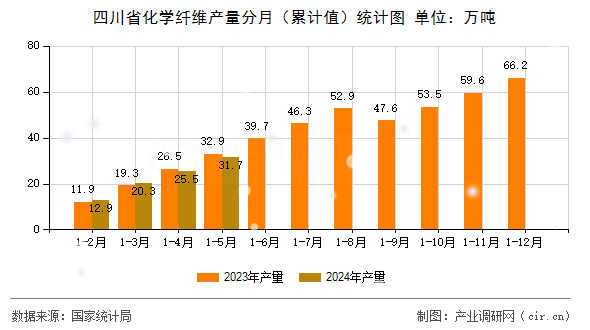 四川省化學(xué)纖維產(chǎn)量分月（累計(jì)值）統(tǒng)計(jì)圖