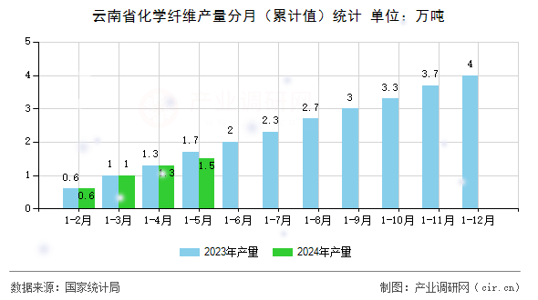 云南省化學(xué)纖維產(chǎn)量分月（累計(jì)值）統(tǒng)計(jì)