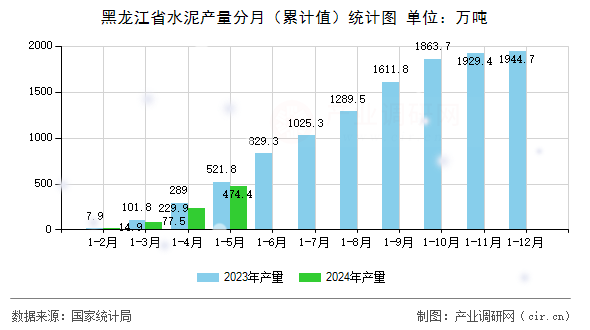 黑龍江省水泥產量分月（累計值）統(tǒng)計圖