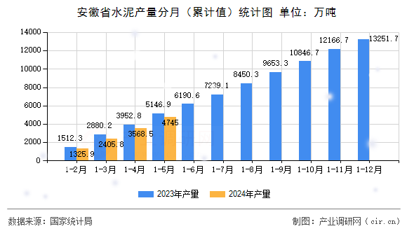 安徽省水泥產(chǎn)量分月（累計(jì)值）統(tǒng)計(jì)圖