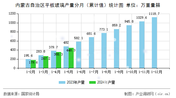 內(nèi)蒙古自治區(qū)平板玻璃產(chǎn)量分月（累計值）統(tǒng)計圖