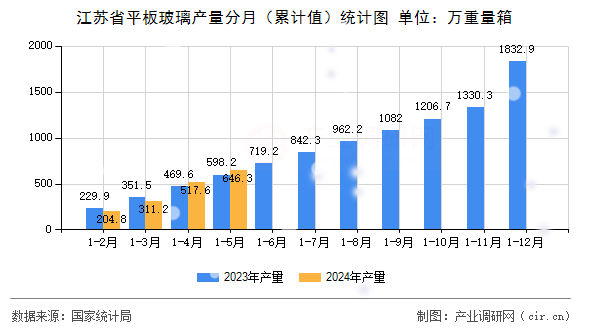 江蘇省平板玻璃產(chǎn)量分月（累計值）統(tǒng)計圖