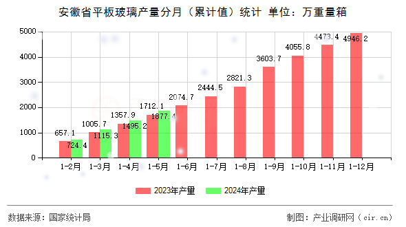 安徽省平板玻璃產(chǎn)量分月（累計值）統(tǒng)計