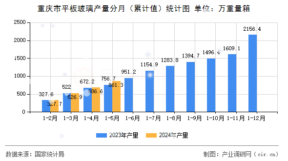 重慶市平板玻璃產(chǎn)量分月（累計值）統(tǒng)計圖