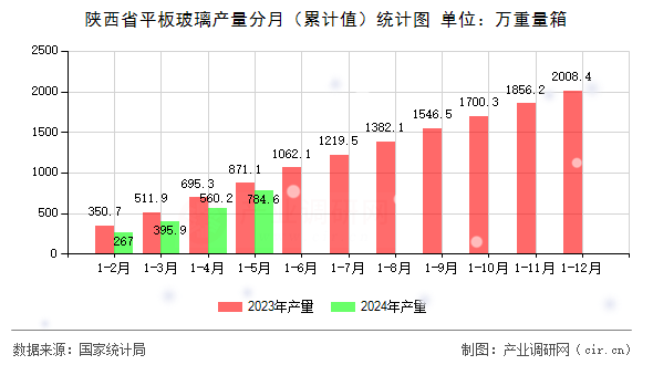 陜西省平板玻璃產(chǎn)量分月（累計(jì)值）統(tǒng)計(jì)圖