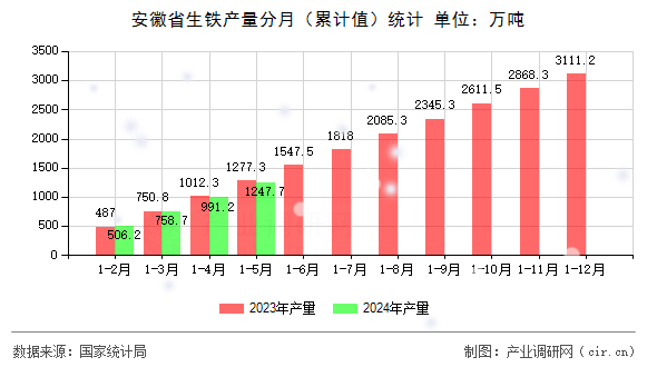 安徽省生鐵產(chǎn)量分月（累計值）統(tǒng)計