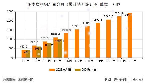 湖南省粗鋼產(chǎn)量分月（累計值）統(tǒng)計圖