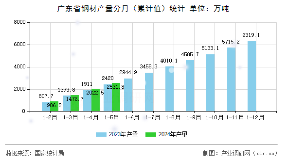 廣東省鋼材產量分月（累計值）統(tǒng)計